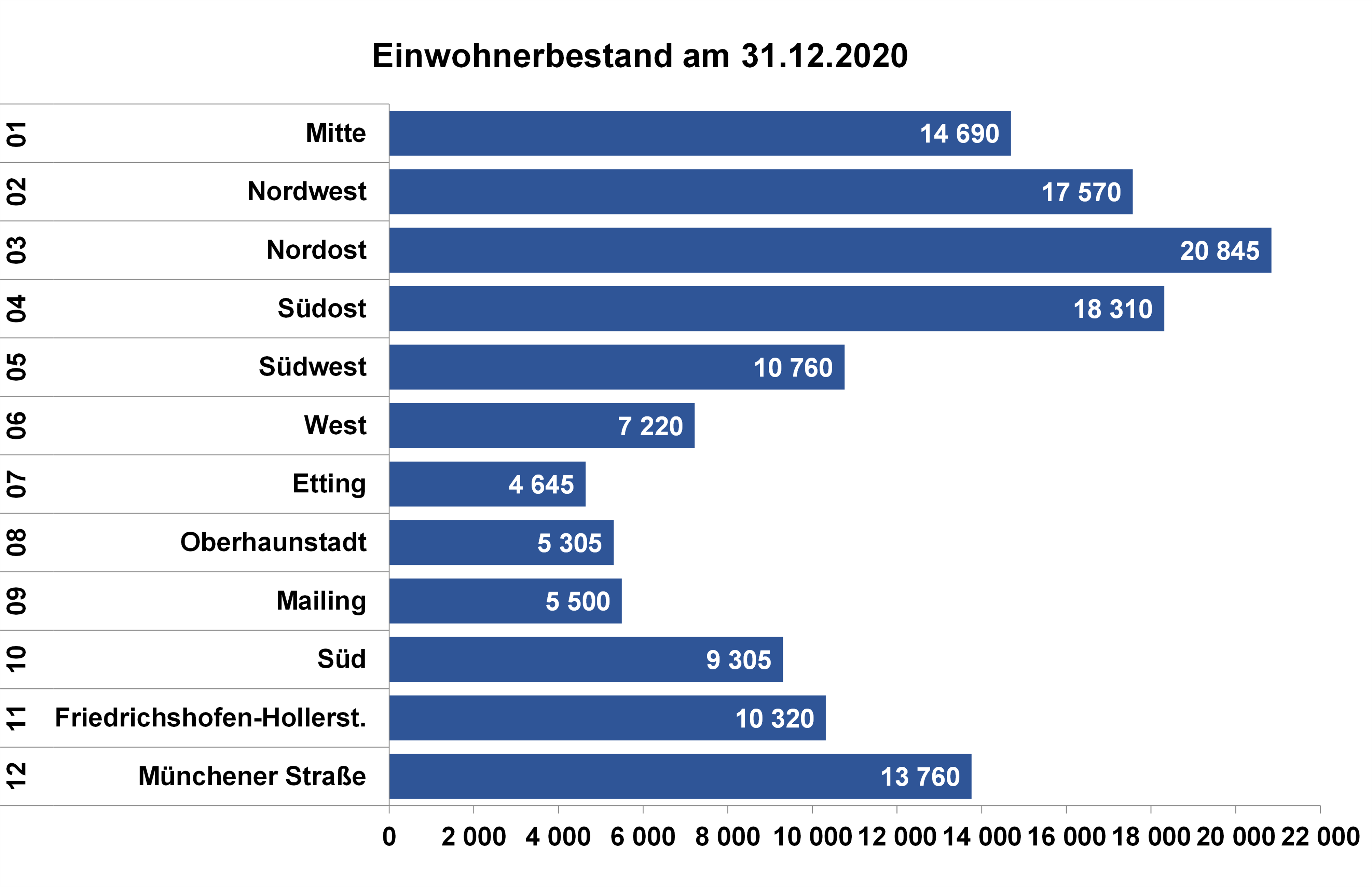 Diagramm: Einwohnerbestand nach Stadtbezirke zum 31.12.2020